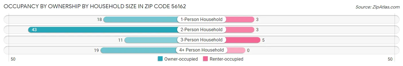 Occupancy by Ownership by Household Size in Zip Code 56162