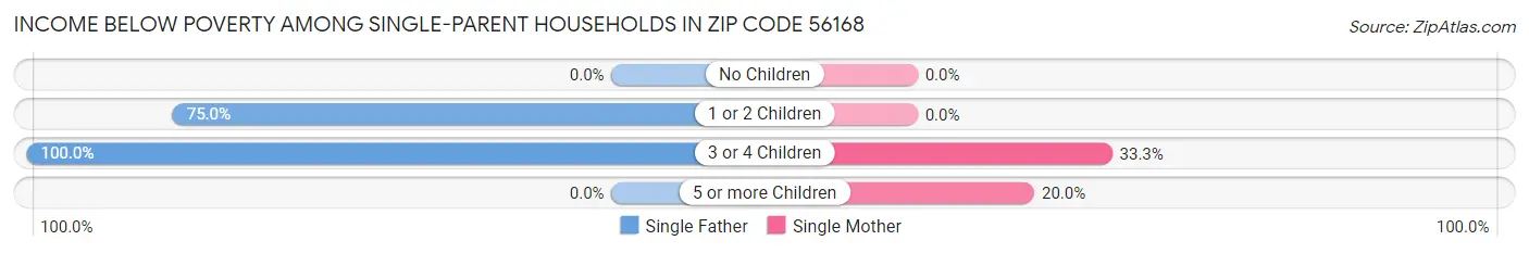 Income Below Poverty Among Single-Parent Households in Zip Code 56168