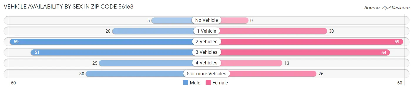 Vehicle Availability by Sex in Zip Code 56168