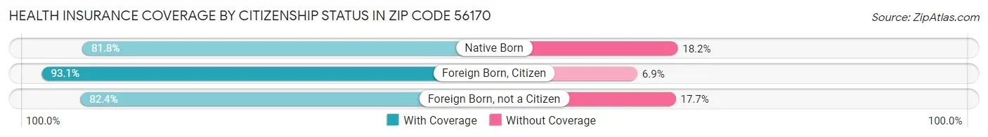 Health Insurance Coverage by Citizenship Status in Zip Code 56170