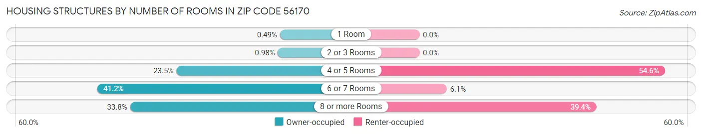 Housing Structures by Number of Rooms in Zip Code 56170