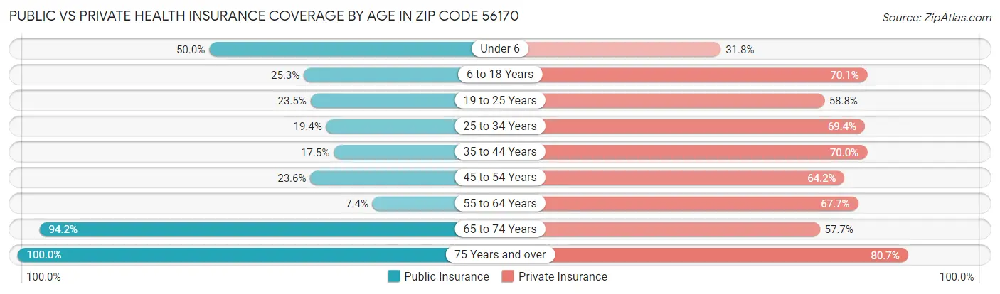 Public vs Private Health Insurance Coverage by Age in Zip Code 56170