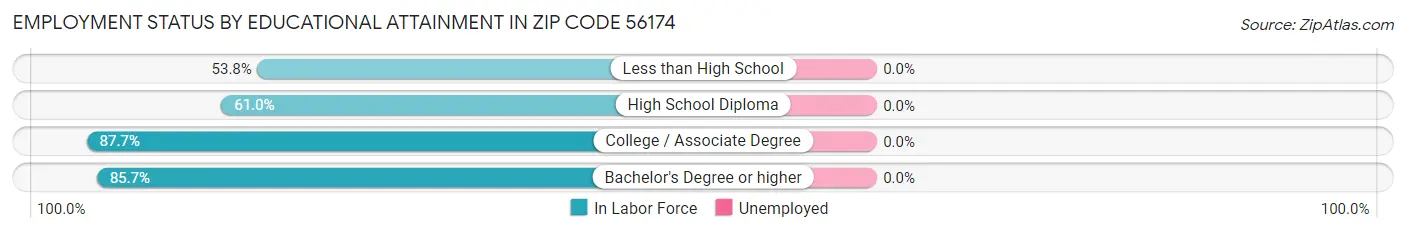 Employment Status by Educational Attainment in Zip Code 56174