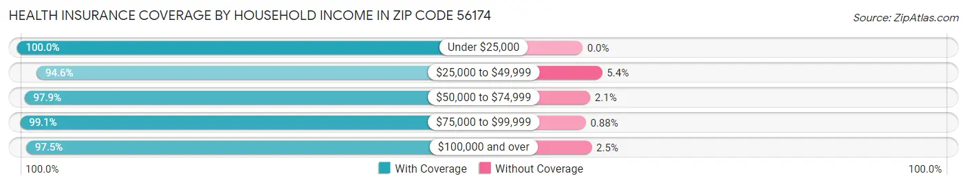 Health Insurance Coverage by Household Income in Zip Code 56174