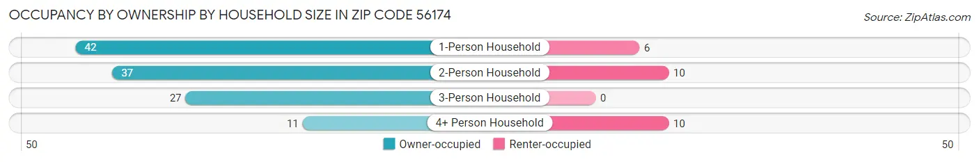 Occupancy by Ownership by Household Size in Zip Code 56174