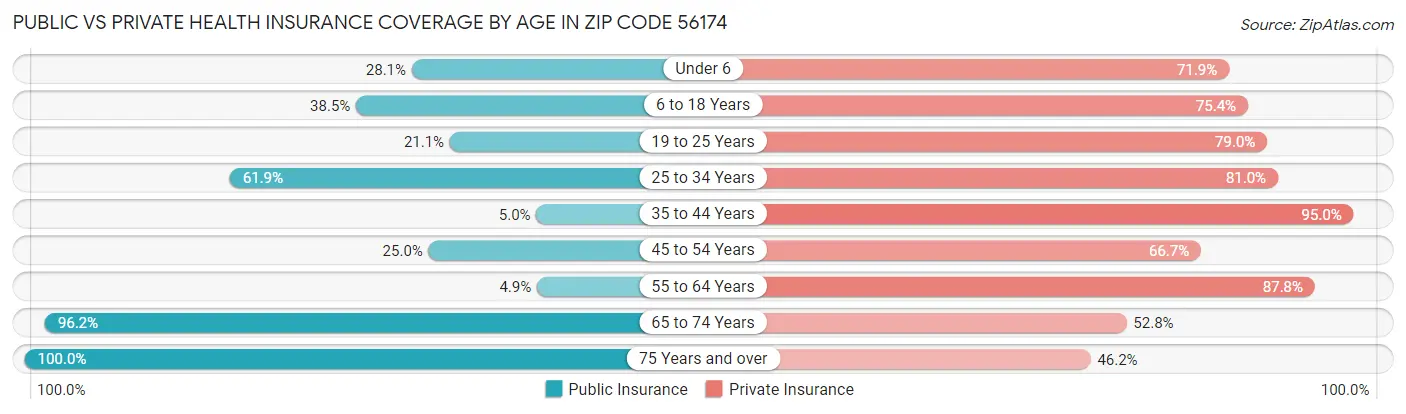 Public vs Private Health Insurance Coverage by Age in Zip Code 56174