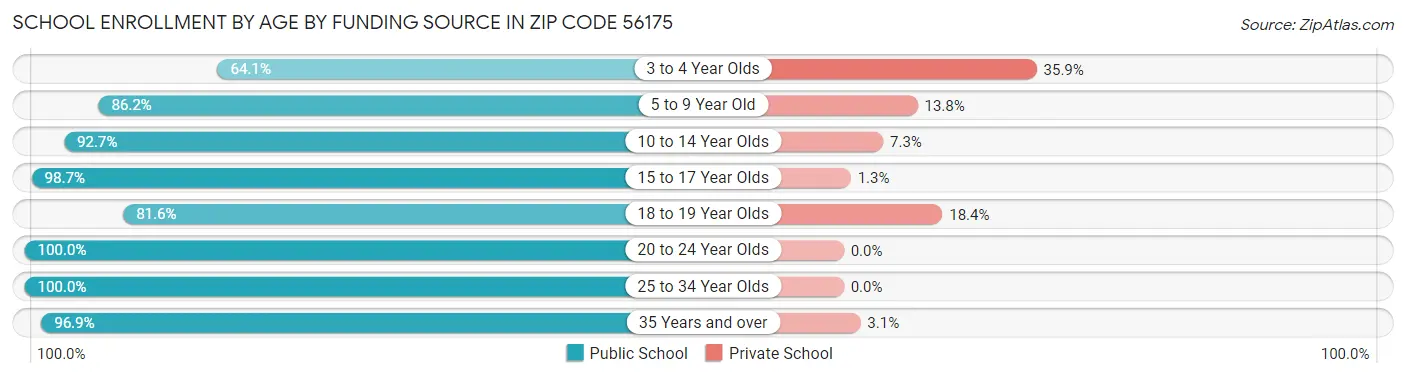 School Enrollment by Age by Funding Source in Zip Code 56175