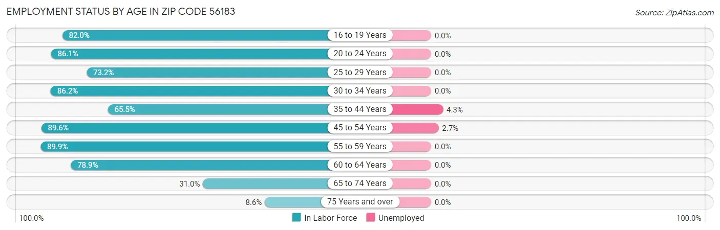 Employment Status by Age in Zip Code 56183