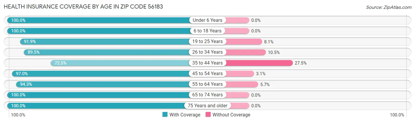 Health Insurance Coverage by Age in Zip Code 56183