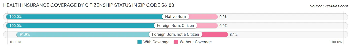Health Insurance Coverage by Citizenship Status in Zip Code 56183