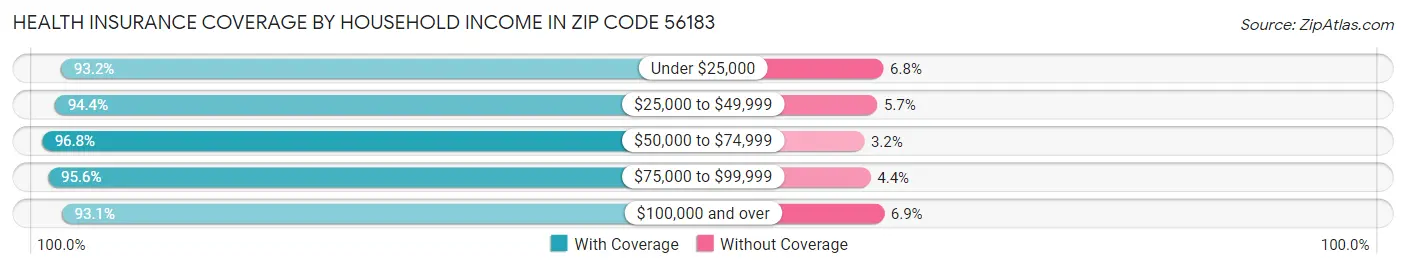Health Insurance Coverage by Household Income in Zip Code 56183