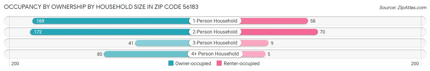 Occupancy by Ownership by Household Size in Zip Code 56183