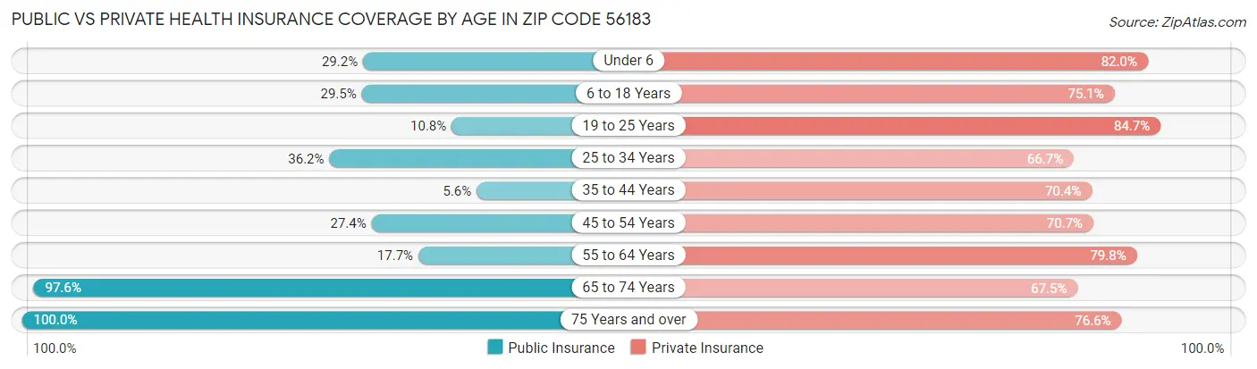 Public vs Private Health Insurance Coverage by Age in Zip Code 56183