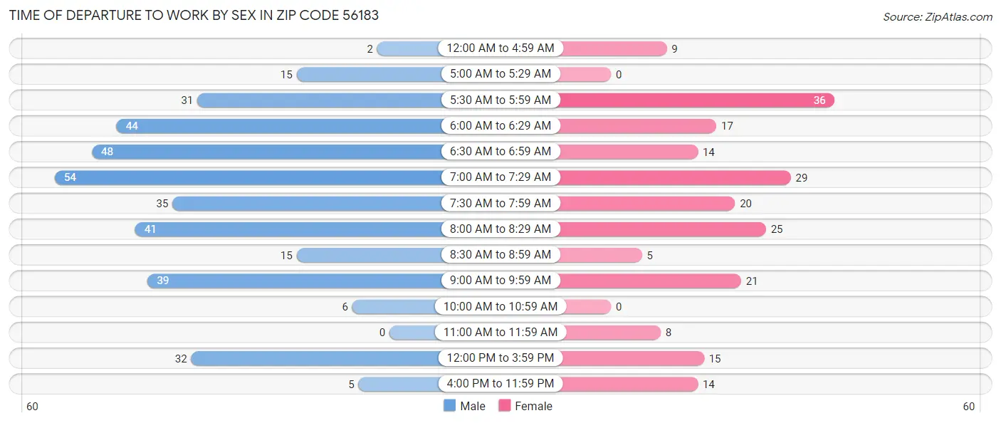 Time of Departure to Work by Sex in Zip Code 56183