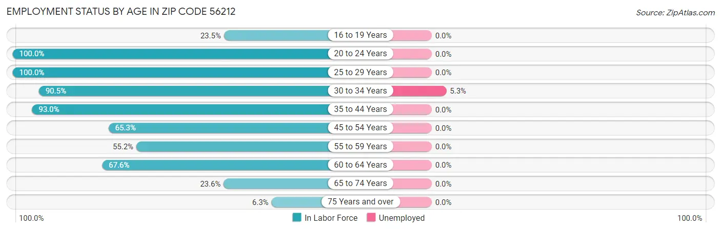 Employment Status by Age in Zip Code 56212