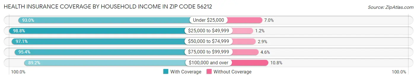 Health Insurance Coverage by Household Income in Zip Code 56212