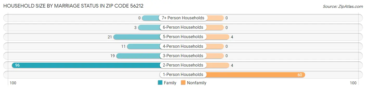 Household Size by Marriage Status in Zip Code 56212