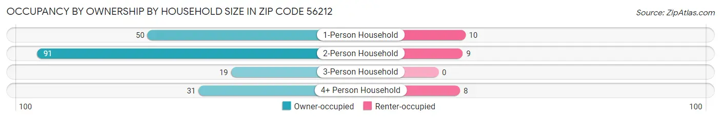 Occupancy by Ownership by Household Size in Zip Code 56212
