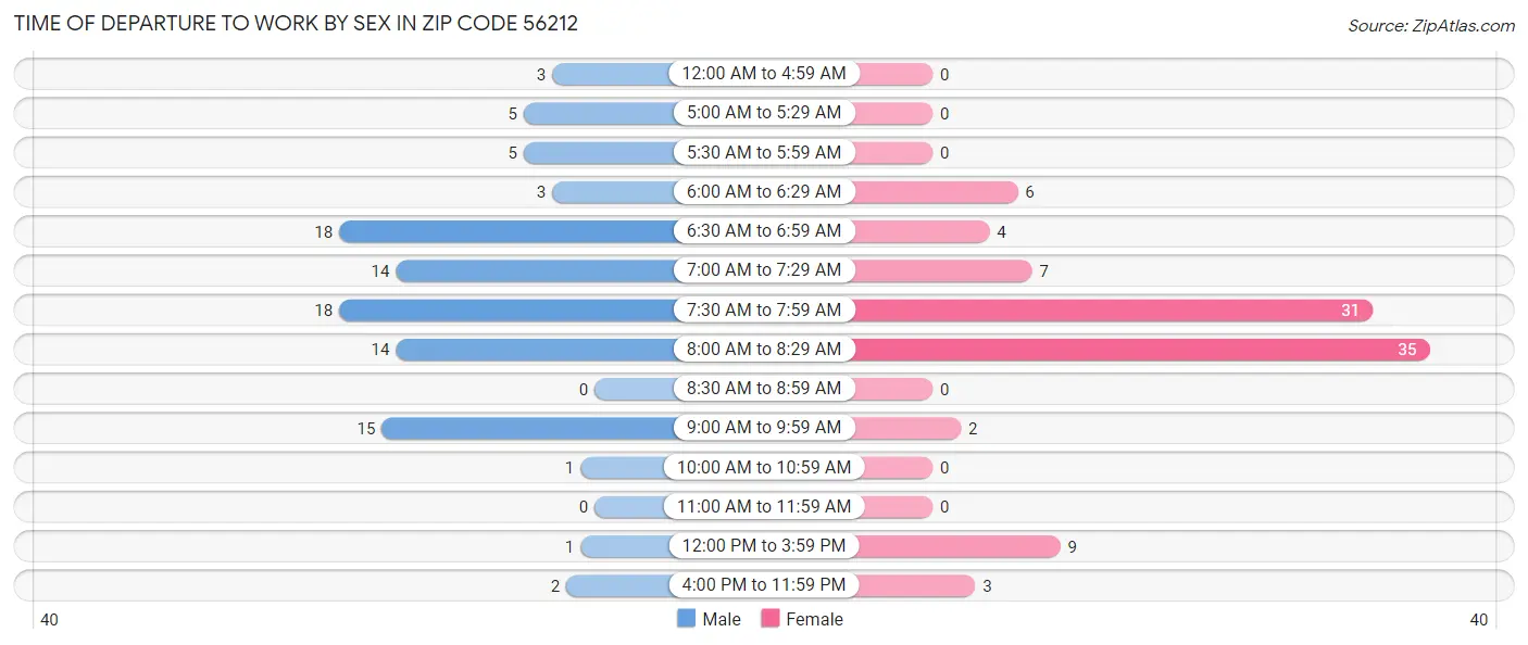 Time of Departure to Work by Sex in Zip Code 56212