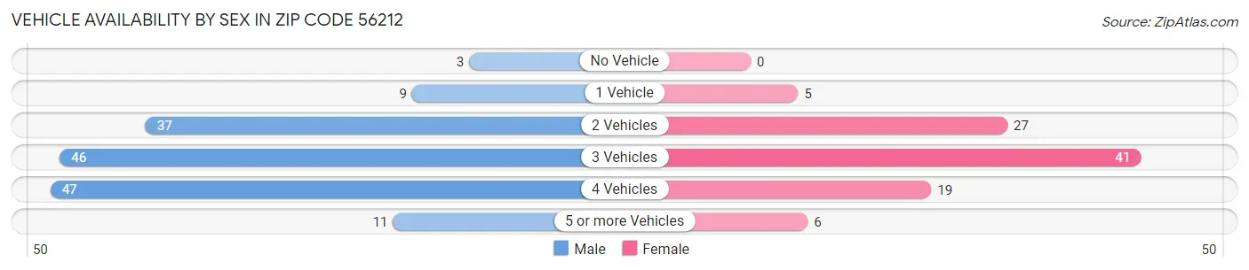 Vehicle Availability by Sex in Zip Code 56212