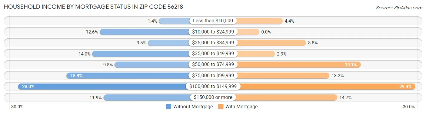 Household Income by Mortgage Status in Zip Code 56218