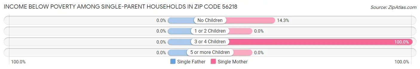 Income Below Poverty Among Single-Parent Households in Zip Code 56218