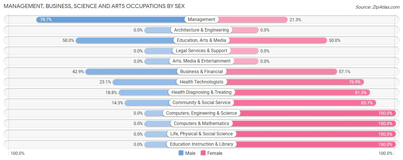 Management, Business, Science and Arts Occupations by Sex in Zip Code 56218