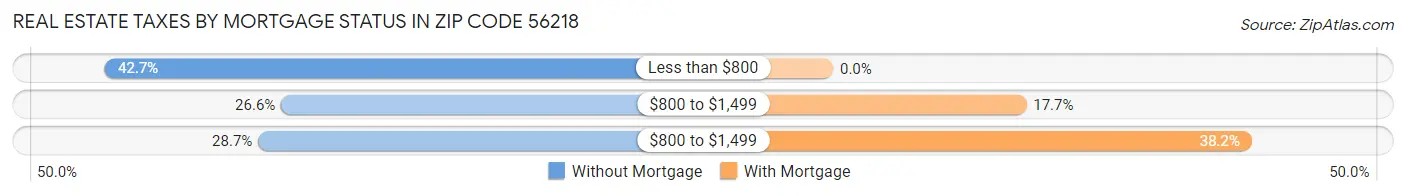 Real Estate Taxes by Mortgage Status in Zip Code 56218