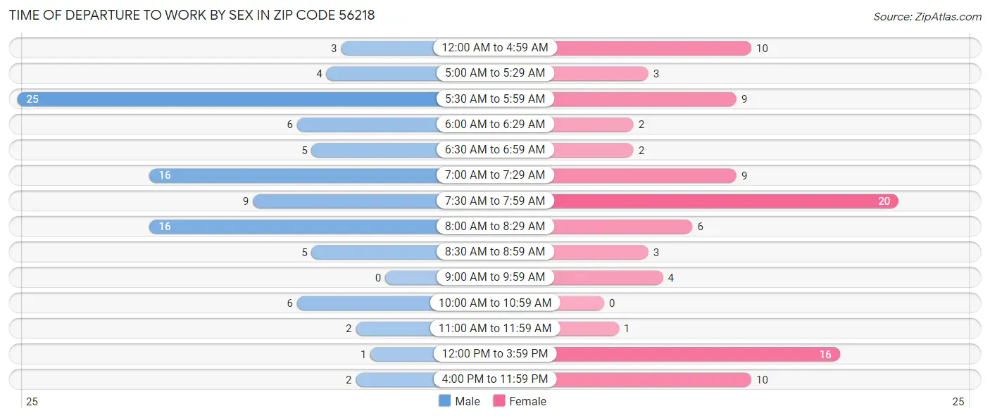Time of Departure to Work by Sex in Zip Code 56218