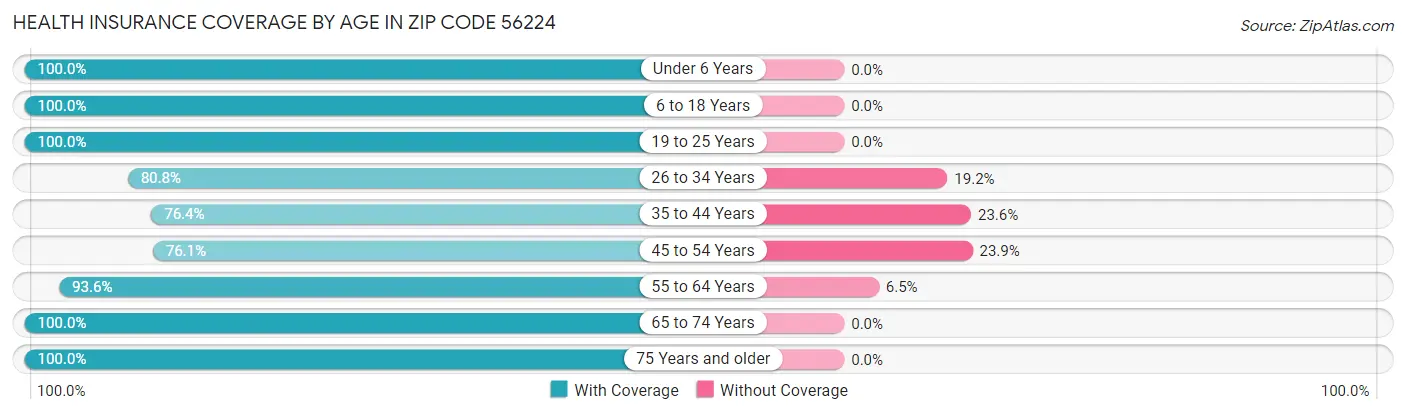 Health Insurance Coverage by Age in Zip Code 56224