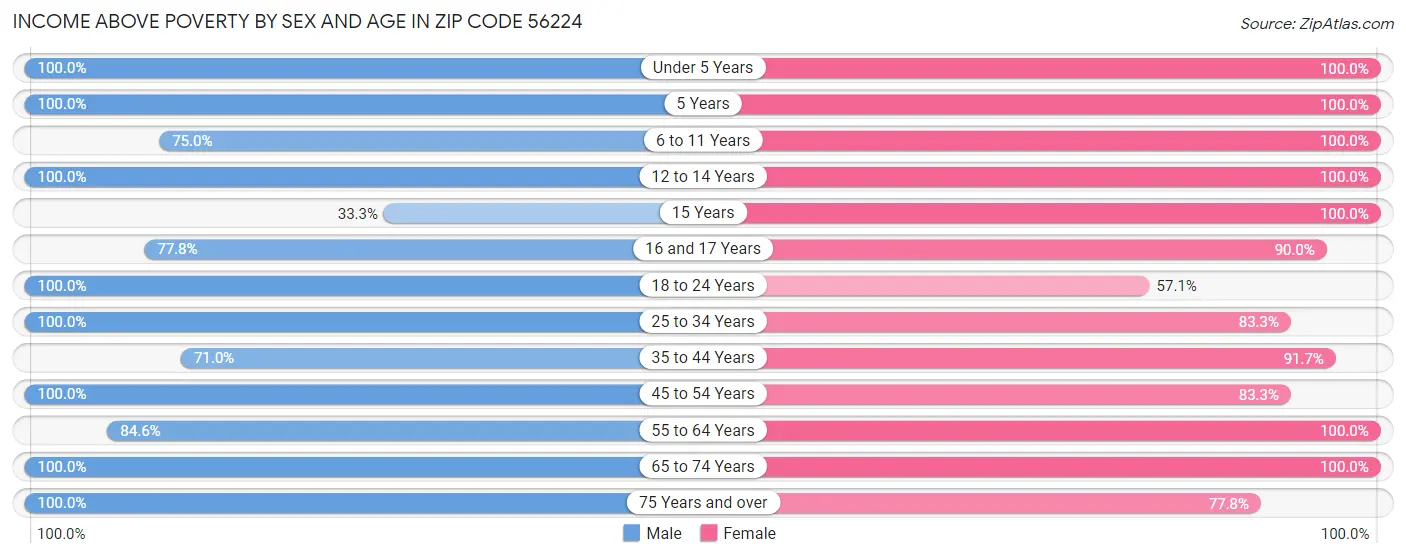 Income Above Poverty by Sex and Age in Zip Code 56224