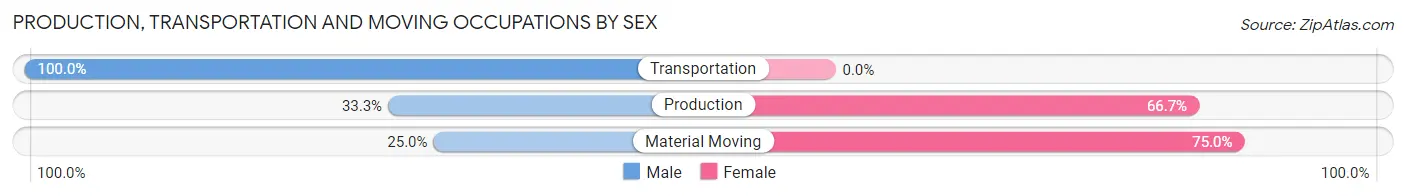 Production, Transportation and Moving Occupations by Sex in Zip Code 56224