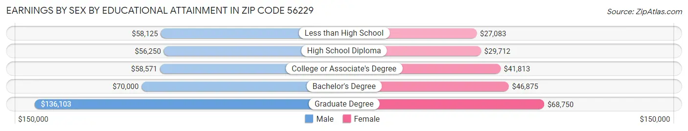 Earnings by Sex by Educational Attainment in Zip Code 56229