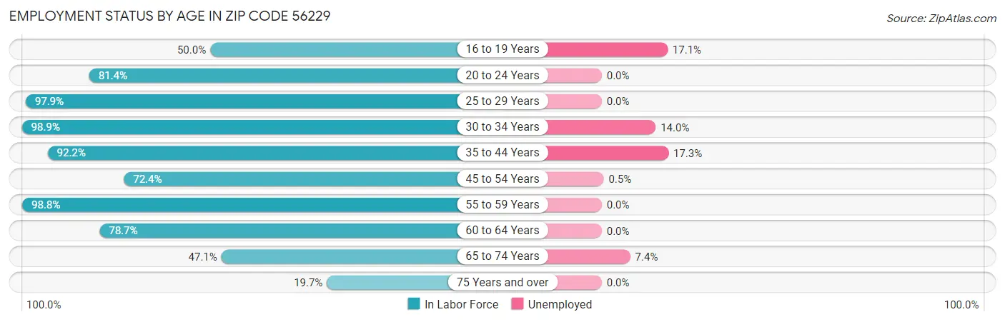 Employment Status by Age in Zip Code 56229