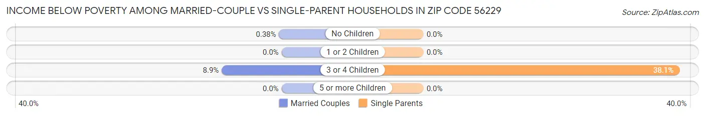 Income Below Poverty Among Married-Couple vs Single-Parent Households in Zip Code 56229