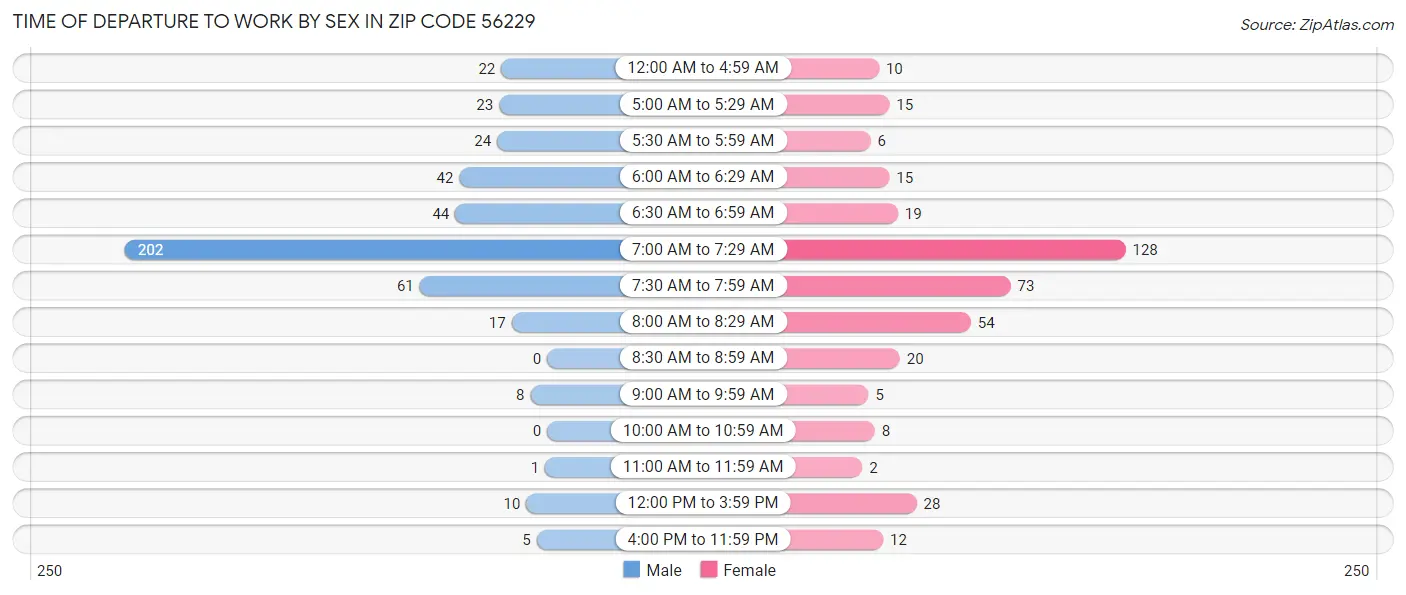 Time of Departure to Work by Sex in Zip Code 56229