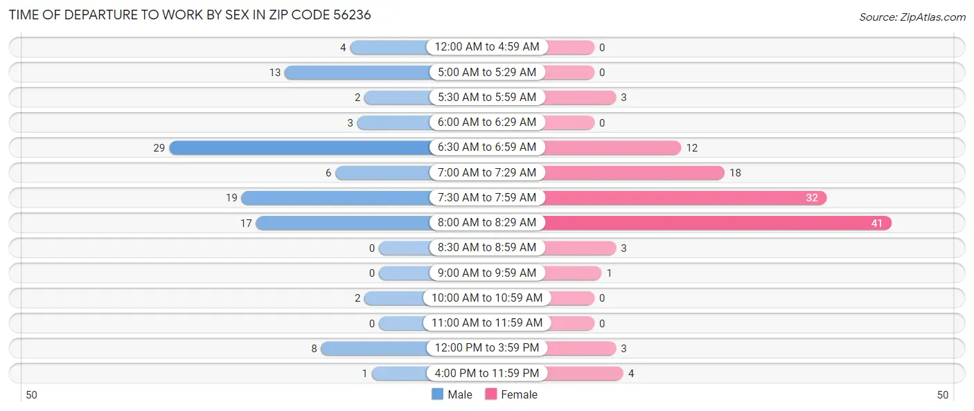 Time of Departure to Work by Sex in Zip Code 56236