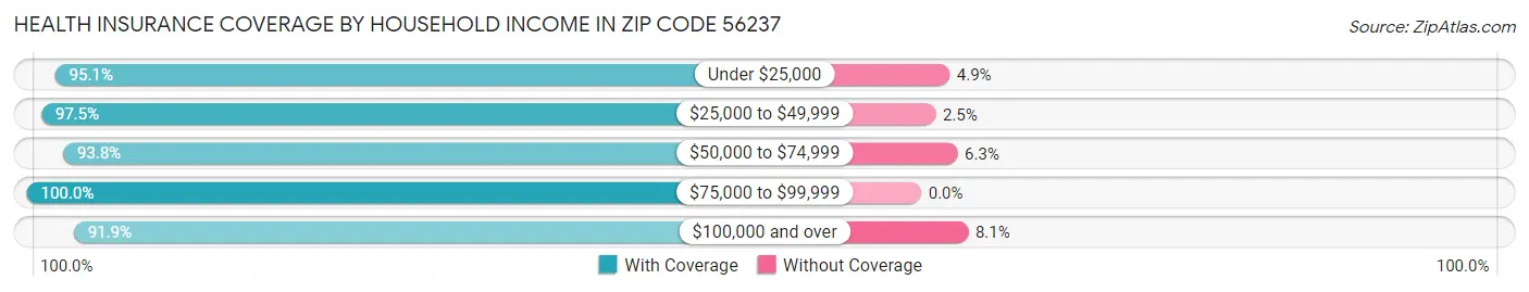 Health Insurance Coverage by Household Income in Zip Code 56237
