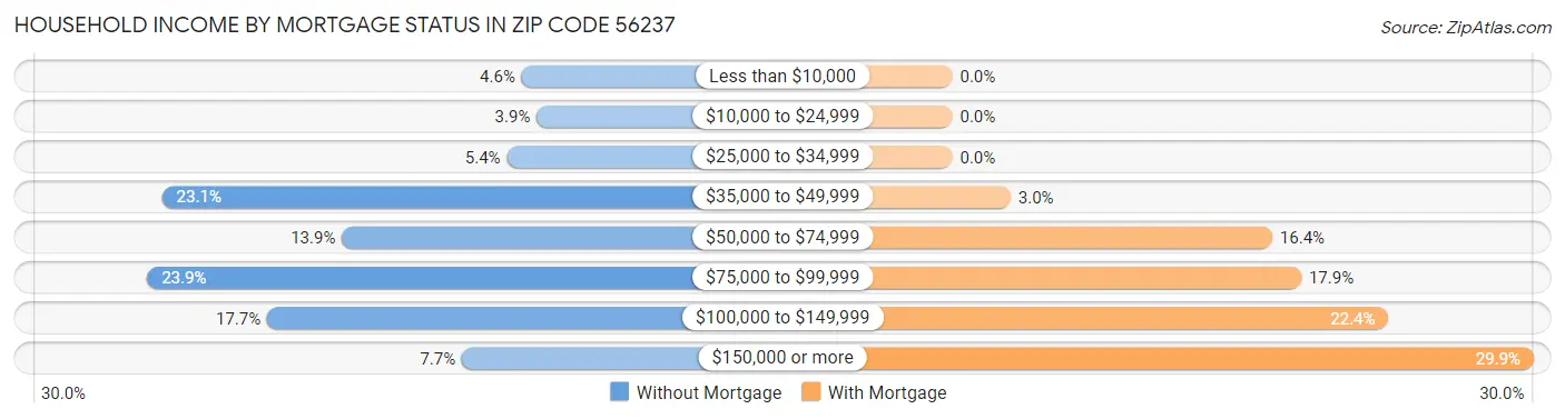 Household Income by Mortgage Status in Zip Code 56237