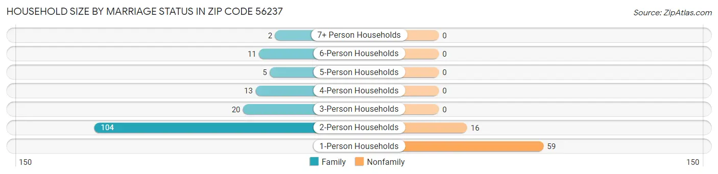Household Size by Marriage Status in Zip Code 56237