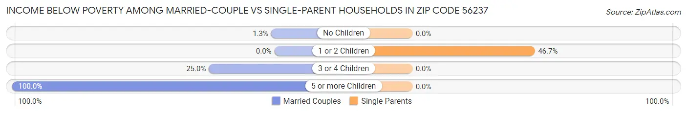 Income Below Poverty Among Married-Couple vs Single-Parent Households in Zip Code 56237