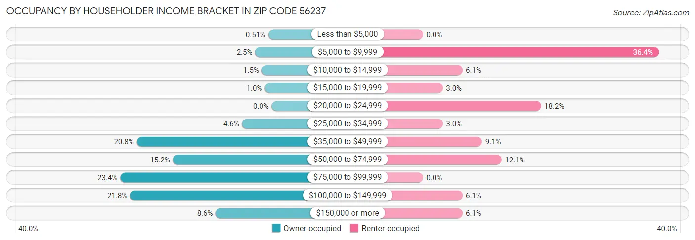 Occupancy by Householder Income Bracket in Zip Code 56237
