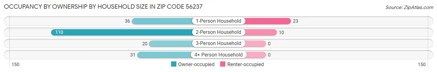 Occupancy by Ownership by Household Size in Zip Code 56237