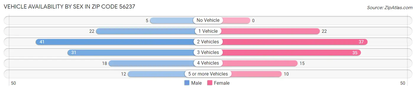 Vehicle Availability by Sex in Zip Code 56237