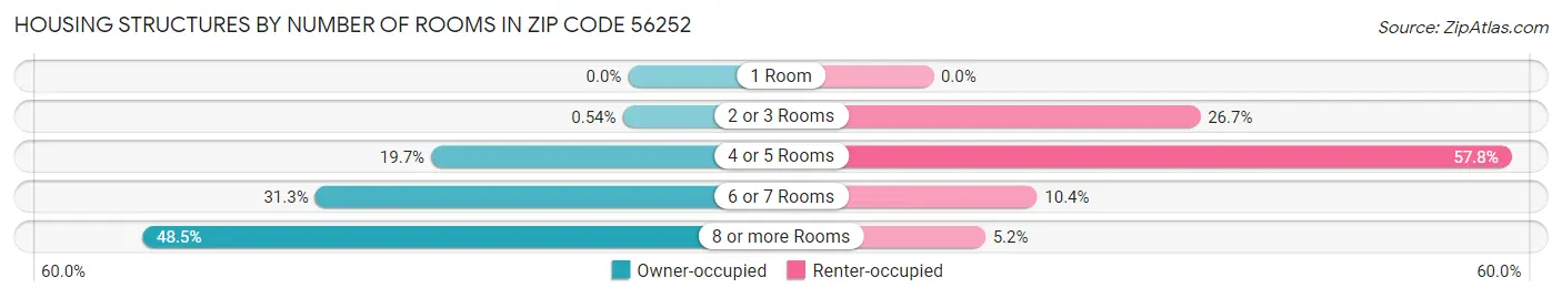 Housing Structures by Number of Rooms in Zip Code 56252