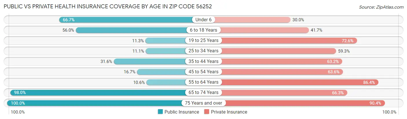 Public vs Private Health Insurance Coverage by Age in Zip Code 56252