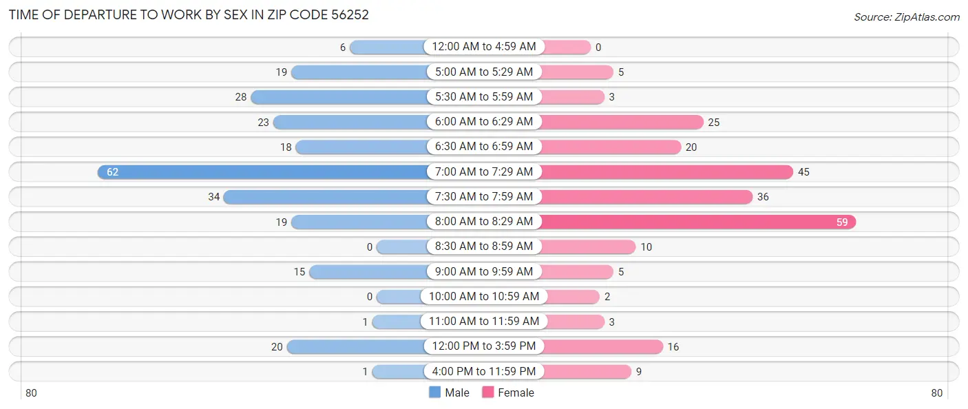 Time of Departure to Work by Sex in Zip Code 56252