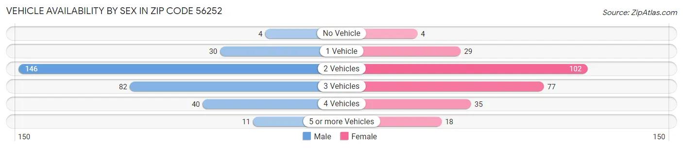 Vehicle Availability by Sex in Zip Code 56252
