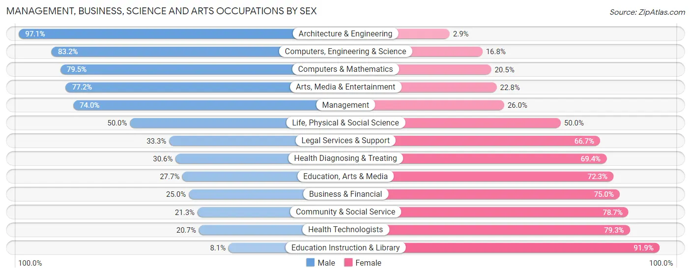 Management, Business, Science and Arts Occupations by Sex in Zip Code 56265