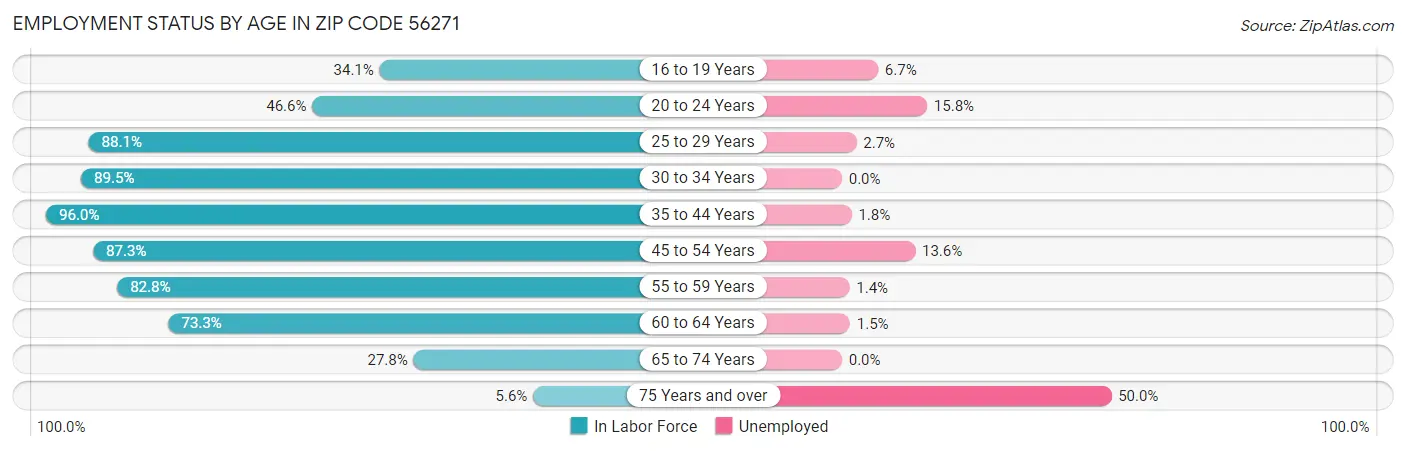 Employment Status by Age in Zip Code 56271